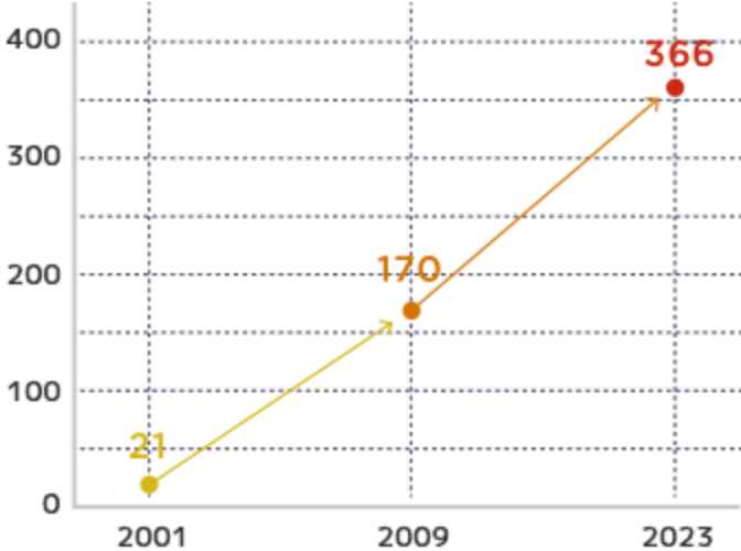 海外協定校数の推移のグラフ　2001年：21校　2009：170校 2023年：366校に増加