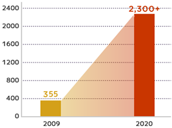 Graph of Changes in the number of students studying abroad.　2009：355 2020：2,300+