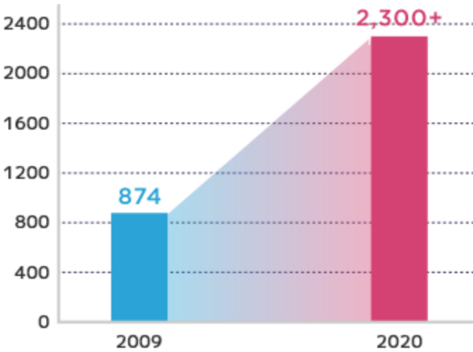 外国人留学生年間受入数推移のグラフ　2009年：874人 2020年：2,300+人に増加