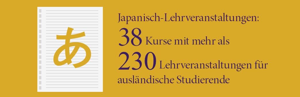 Japanisch-Lehrveranstaltungen: 38 Kurse mit mehr als 230 Lehrveranstaltungen für ausländische Studierende