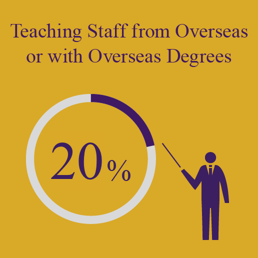 Teaching Staff from Overseas or with Overseas Degrees 20%