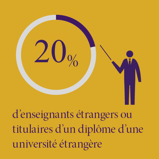 20% des enseignants étrangers ou titulaires d’un diplôme d’une université étrangère