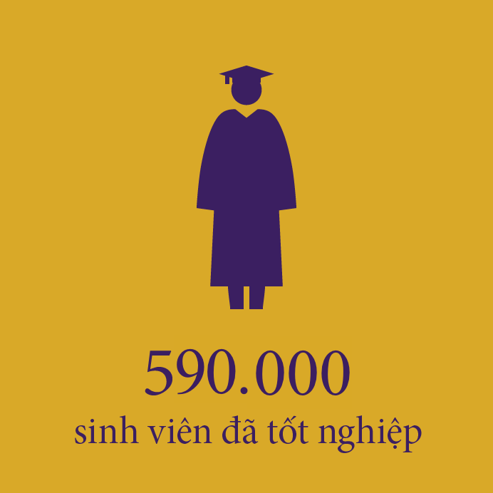Có 590.000 sinh viên đã tốt nghiệp trên toàn thế giới