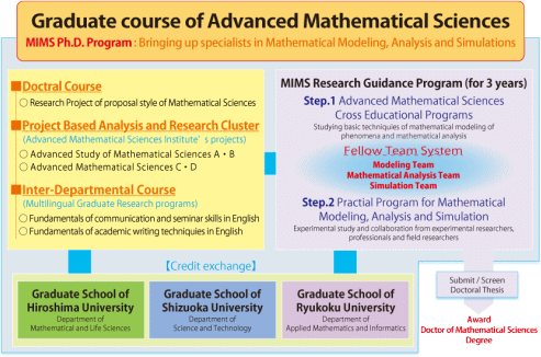 Graduate course of Advanced Mathematical Sciences