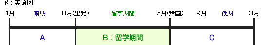 継続履修制度　英語圏の例