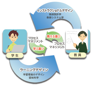 インストラクショナルデザインとラーニングデザイン