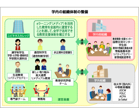 学内の組織体制の準備
