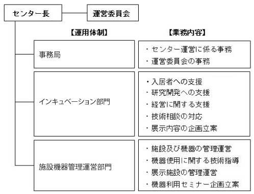 運営体制図