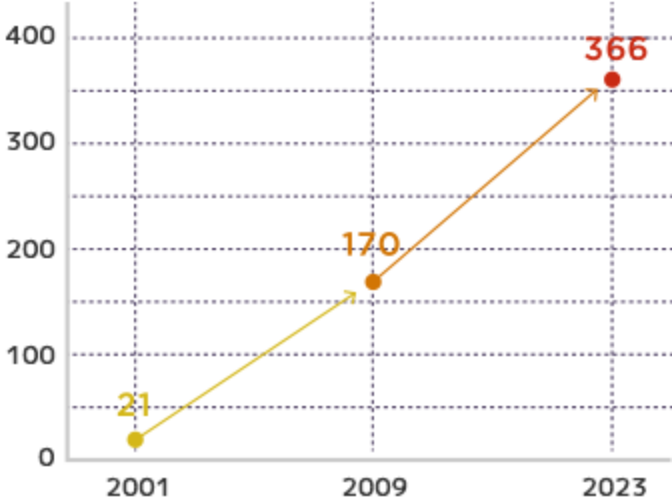 Graph of Changes in number of overseas partners 2023 : 366+