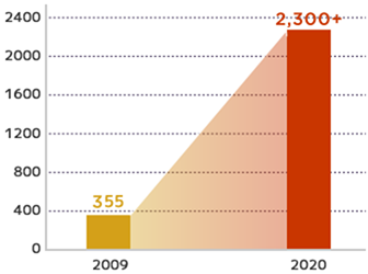 Changes in the number of students studying abroad