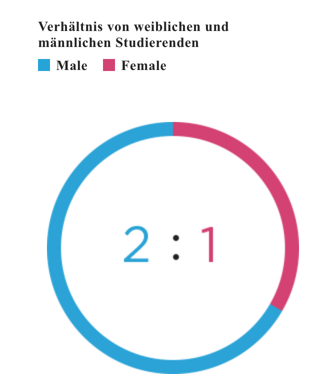 Verhältnis von weiblichen und männlichen Studierenden männlich:weiblich　（2：1）
                