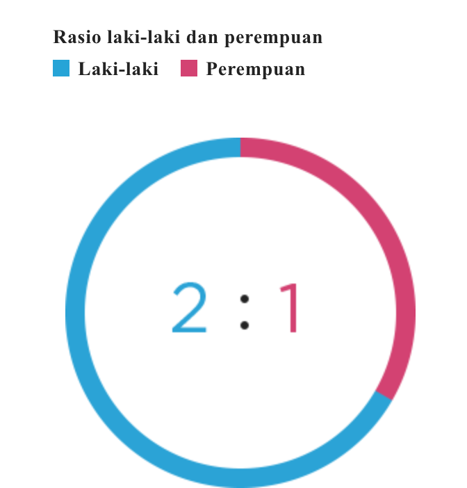 Rasio laki-laki dan perempuan   Laki-laki:Perempuan（2：1）