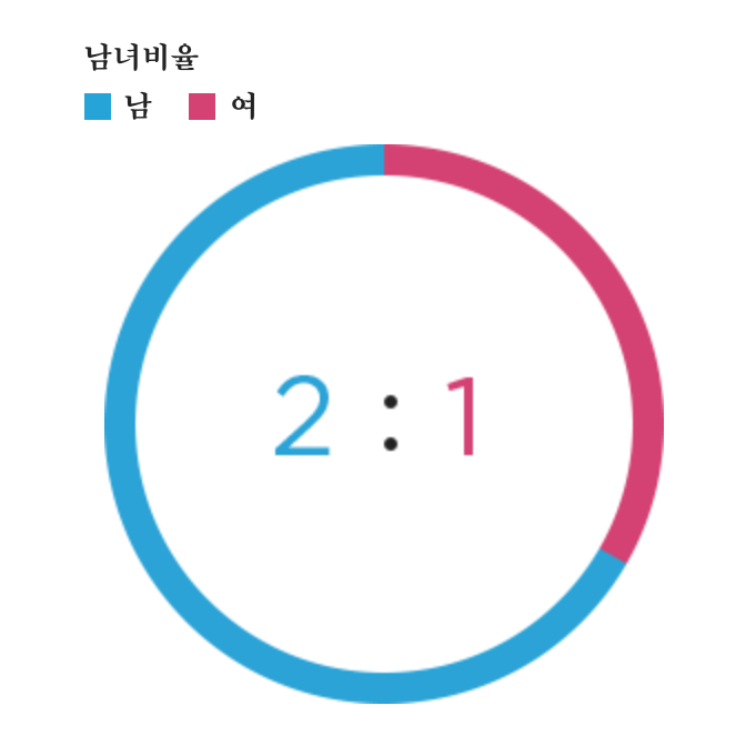 남녀비율 남:여（2：1）
