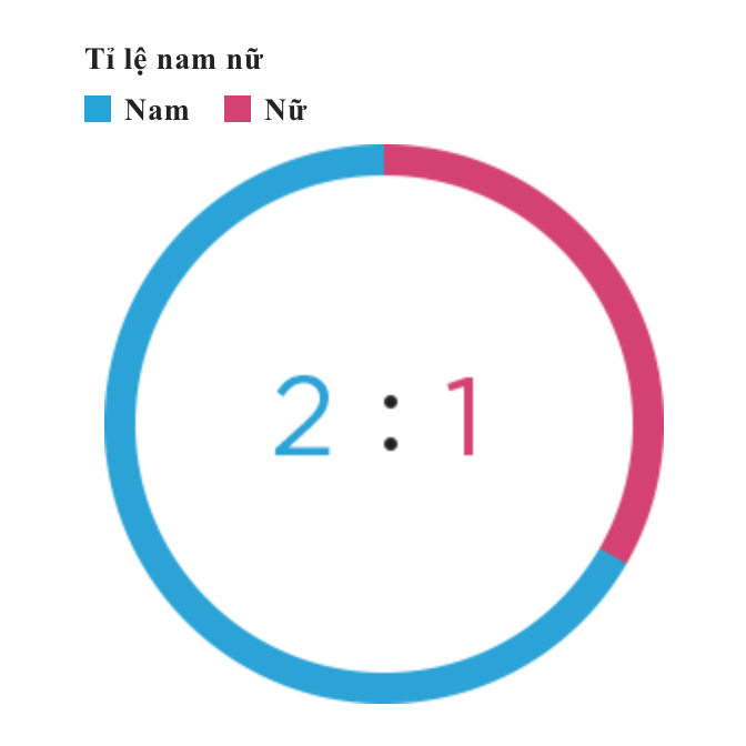 Tỉ lệ nam nữ   Nam:Nữ（2：1） 