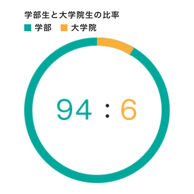 学部生と大学院生の比率 94:6