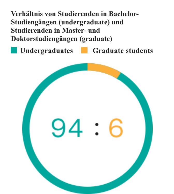 Verhältnis von Studierenden in Bachelor-Studiengängen (undergraduate) und Studierenden in Master- und Doktorstudiengängen (graduate) undergraduate:graduate（94：6）
                