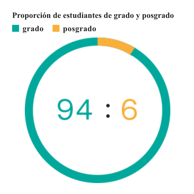 Proporción de estudiantes de grado y posgrado   grado:posgrado（94：6）
                