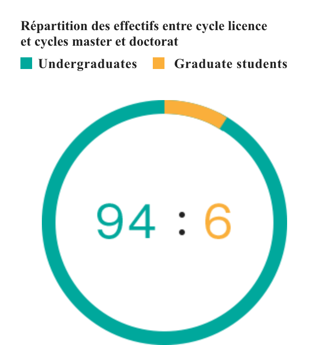 Répartition des effectifs entre cycle licence et cycles master et doctorat   Cycle licence:Cycles master et doctorat（94：6）
                