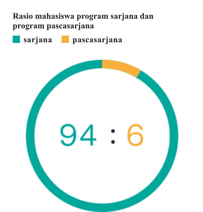 Rasio mahasiswa program sarjana dan program pascasarjana   sarjana:pascasarjana（94：6）