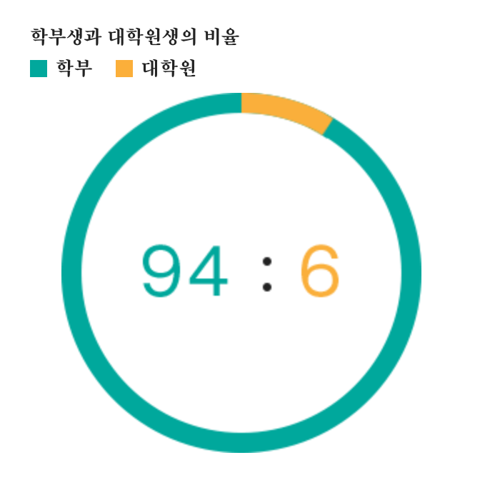 학부생과 대학원생의 비율 학부: 대학원（94：6）
                