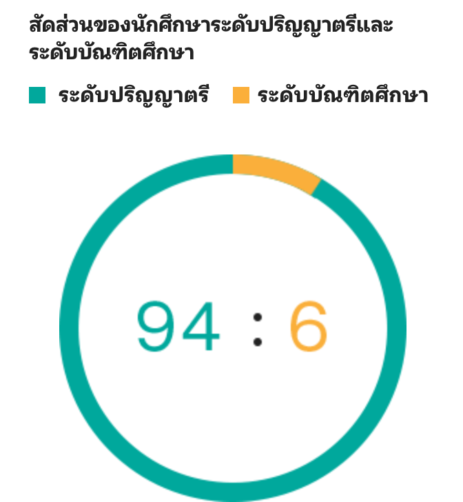 Tสัดส่วนของนักศึกษาระดับปริญญาตรีและระดับบัณฑิตศึกษา   ระดับปริญญาตรี:ระดับบัณฑิตศึกษา（94：6）