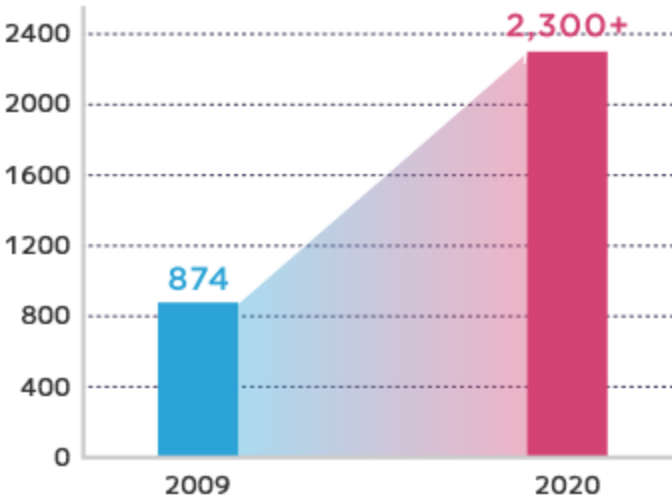 Changes in annual number of admitted international students 