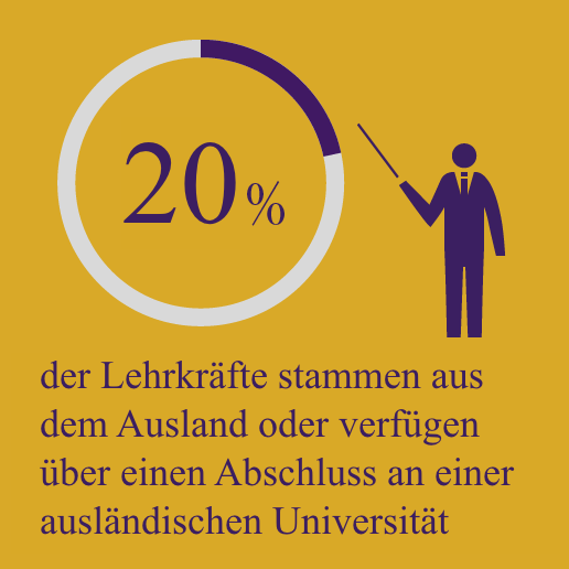 20％der Lehrkräfte stammen aus dem Ausland oder verfügen über einen Abschluss an einer ausländischen Universität