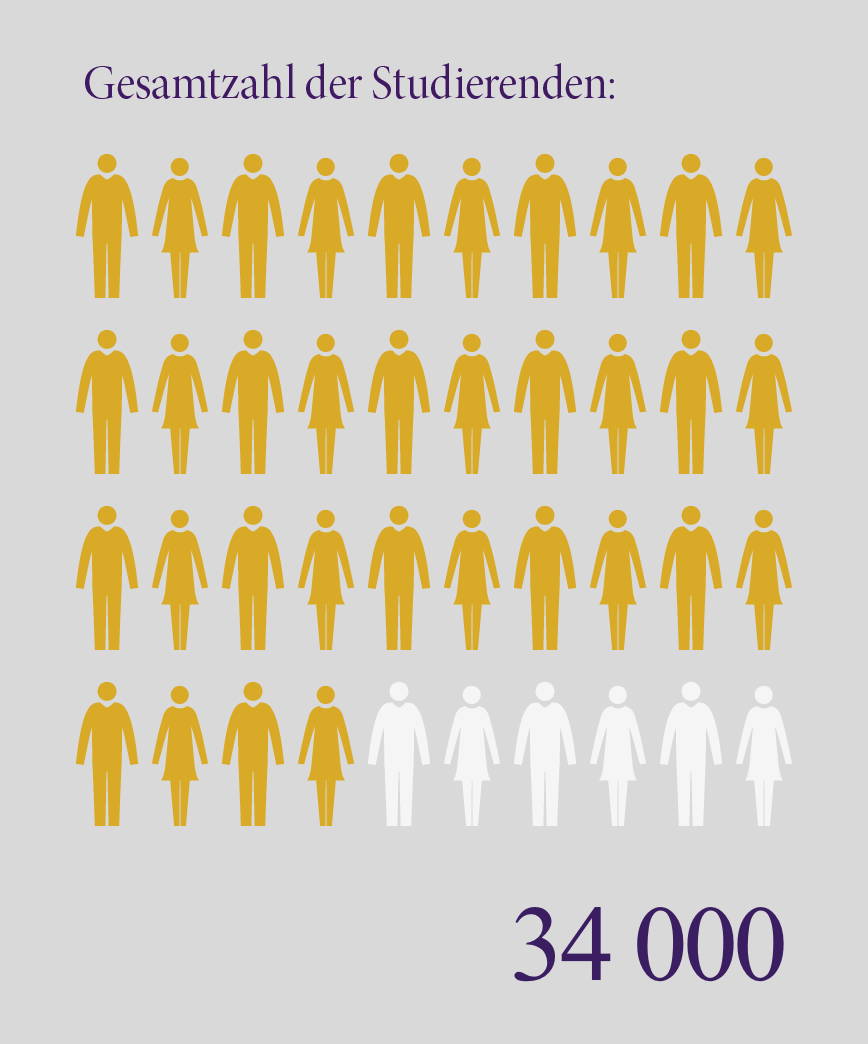 Gesamtzahl der Studierenden: 34 000