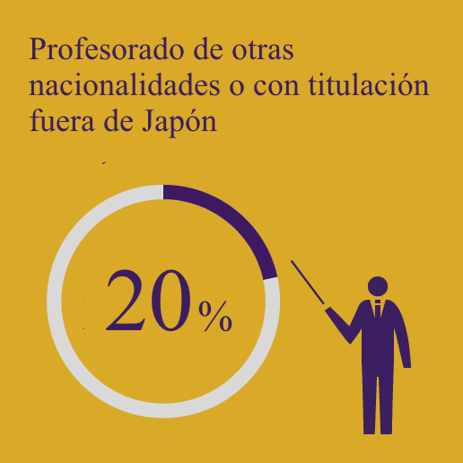 20% de profesorado de otras nacionalidades o con titulación fuera de Japón