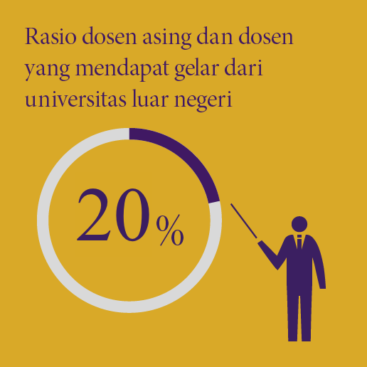 Rasio dosen asing dan dosen yang mendapat gelar dari universitas luar negeri 20％