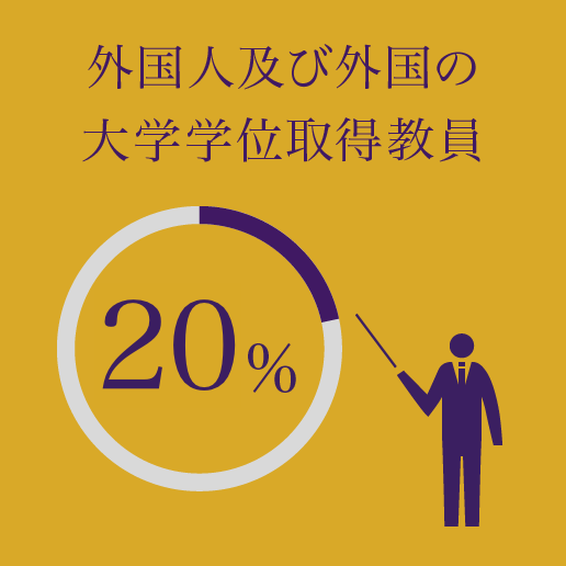 外国人及び外国の大学学位取得教員 20%