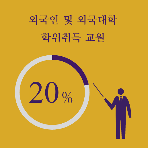 외국인 및 외국대학 학위취득 교원 20%