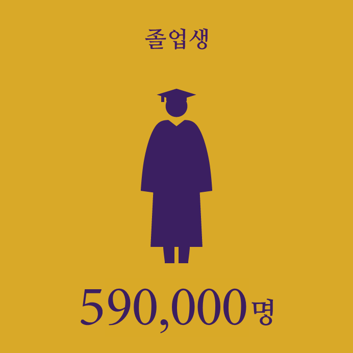 졸업생　590,000명