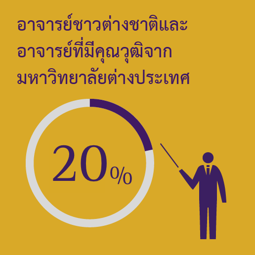 อาจารย์ชาวต่างชาติและอาจารย์ที่มีคุณวุฒิจากมหาวิทยาลัยต่างประเทศ 20%