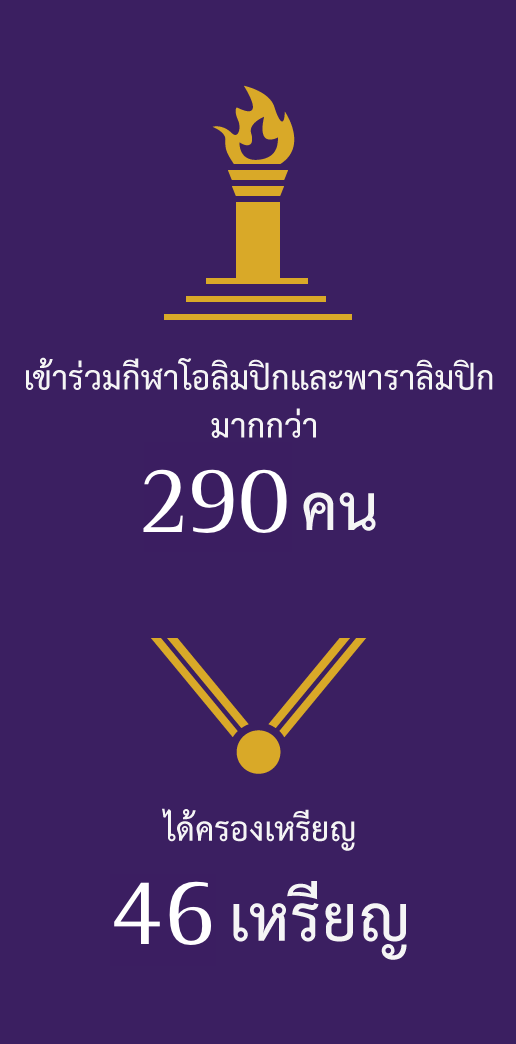 เข้าร่วมกีฬาโอลิมปิกและพาราลิมปิกมากกว่า 290 คน ครองเหรียญ 46 เหรียญ