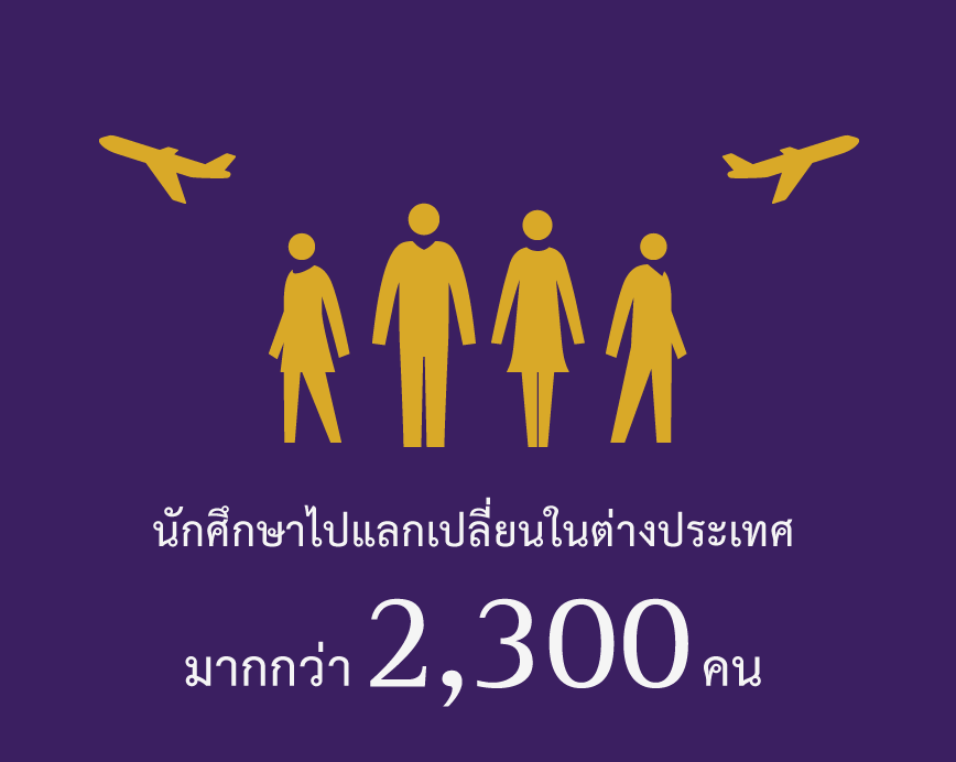 นักศึกษาไปแลกเปลี่ยนในต่างประเทศ มากกว่า 2,300 คน