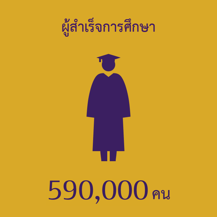 ศิษย์เก่า 590,000 คน