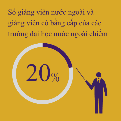 Số giáo viên nước ngoài và giáo viên có bằng cấp của các trường đại học nước ngoài chiếm 20%