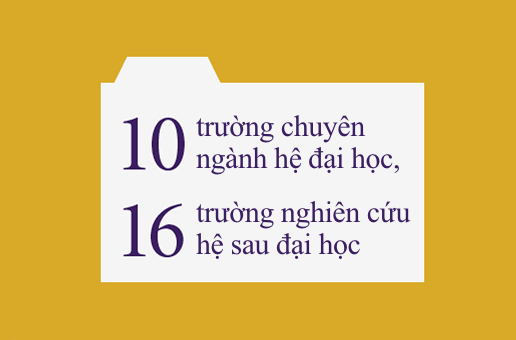 10 khoa chuyên ngành hệ đại học, 16 khoa nghiên cứu hệ sau đại