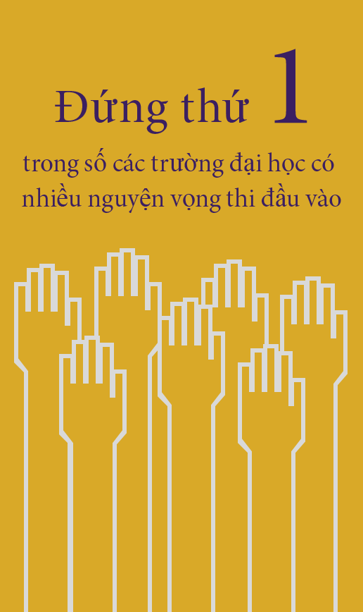 Đứng thứ 1 trong số các trường đại học có nhiều nguyện vọng thi đầu vào