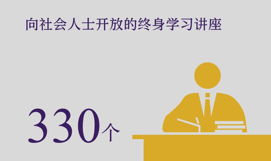 向社会人士开放的终身学习讲座　330个