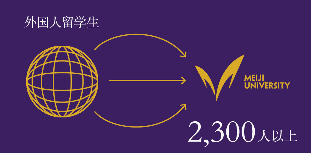 外国人留学生 2,300人以上