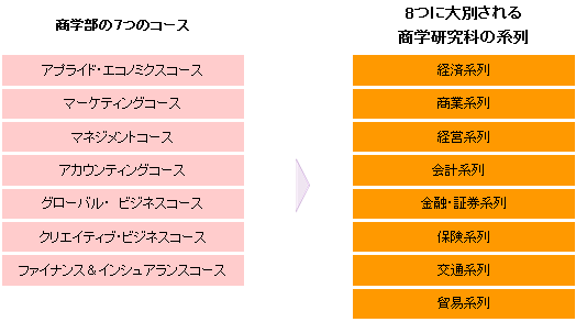 商学部の７つのコース 8つに大別される商学研究科の系列