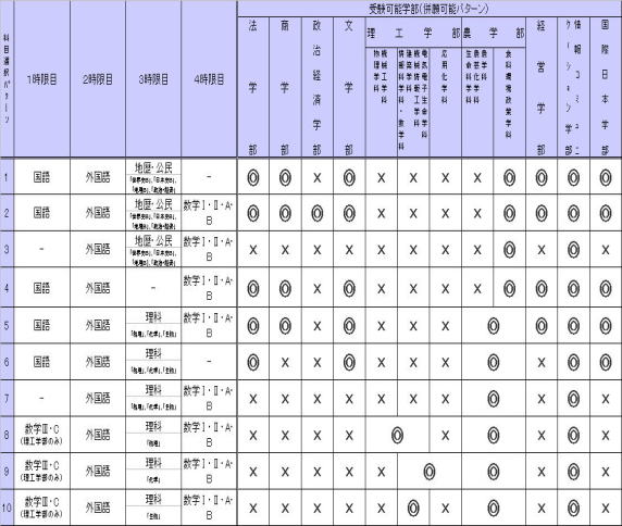 明治 大学 全 学部 統一