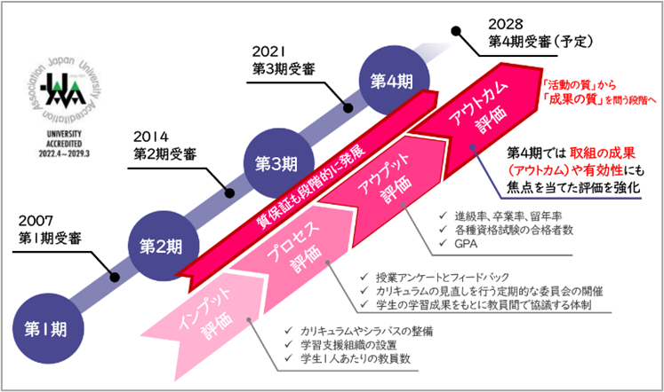 図1　認証評価の歩みと明治大学の受審状況