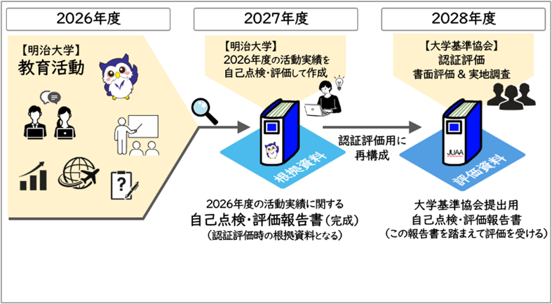 図2　第4期認証評価受審年度（2028年度）までの流れ