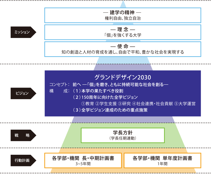 グランドデザインのミッション・ビジョン・戦略・行動計画の概念図