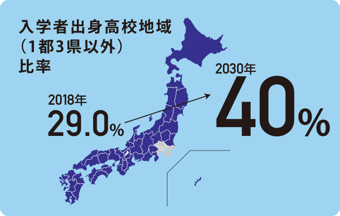 入学者出身高校地域（1都3県以外）比率