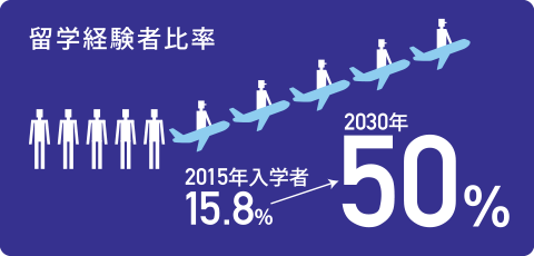 留学経験者比率