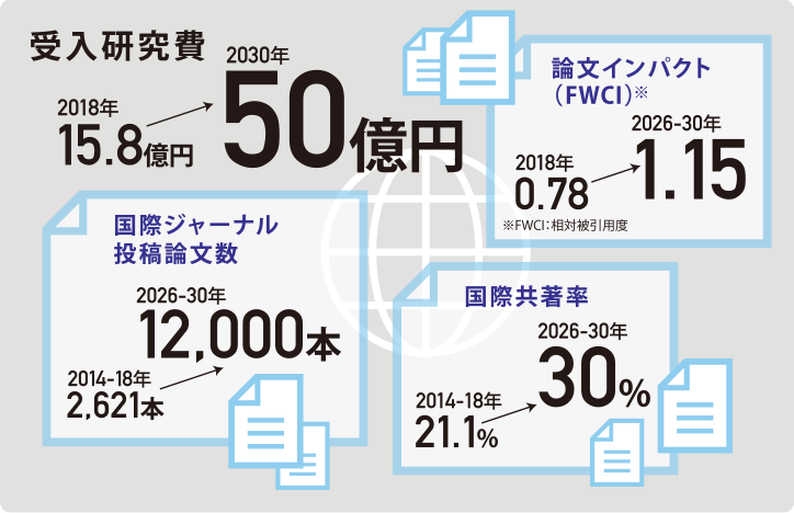 受入研究費